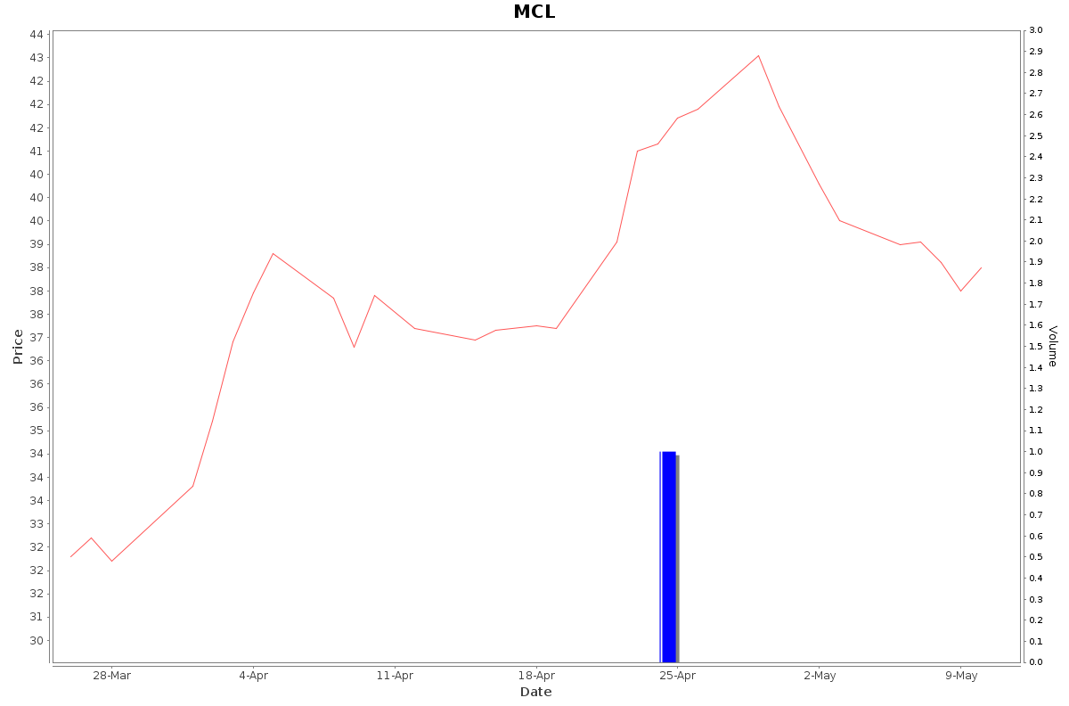 MCL Daily Price Chart NSE Today